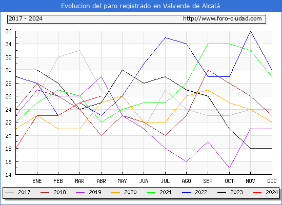 Evolucin de los datos de parados para el Municipio de Valverde de Alcal hasta Abril del 2024.
