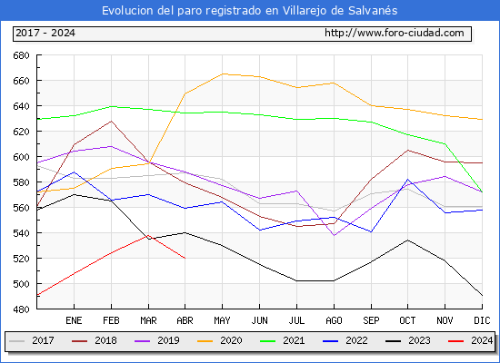 Evolucin de los datos de parados para el Municipio de Villarejo de Salvans hasta Abril del 2024.