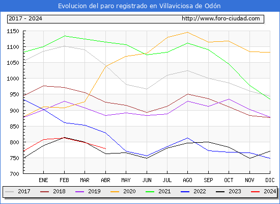 Evolucin de los datos de parados para el Municipio de Villaviciosa de Odn hasta Abril del 2024.