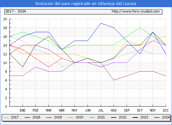 Evolucin de los datos de parados para el Municipio de Villavieja del Lozoya hasta Abril del 2024.