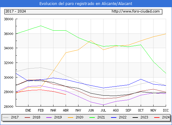 Evolucin de los datos de parados para el Municipio de Alicante/Alacant hasta Abril del 2024.