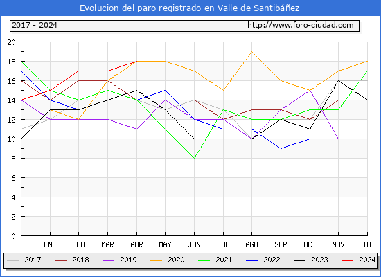 Evolucin de los datos de parados para el Municipio de Valle de Santibez hasta Abril del 2024.