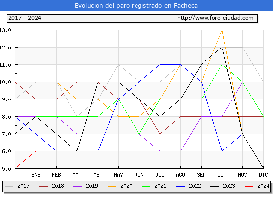Evolucin de los datos de parados para el Municipio de Facheca hasta Abril del 2024.