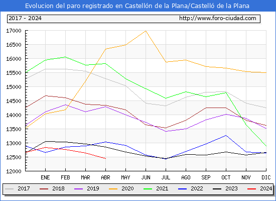 Evolucin de los datos de parados para el Municipio de Castelln de la Plana/Castell de la Plana hasta Abril del 2024.
