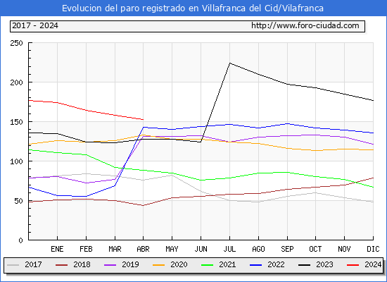 Evolucin de los datos de parados para el Municipio de Villafranca del Cid/Vilafranca hasta Abril del 2024.