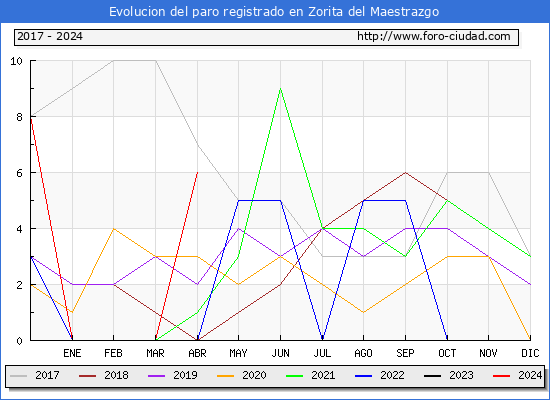 Evolucin de los datos de parados para el Municipio de Zorita del Maestrazgo hasta Abril del 2024.