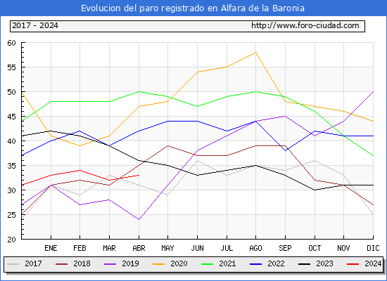 Evolucin de los datos de parados para el Municipio de Alfara de la Baronia hasta Abril del 2024.