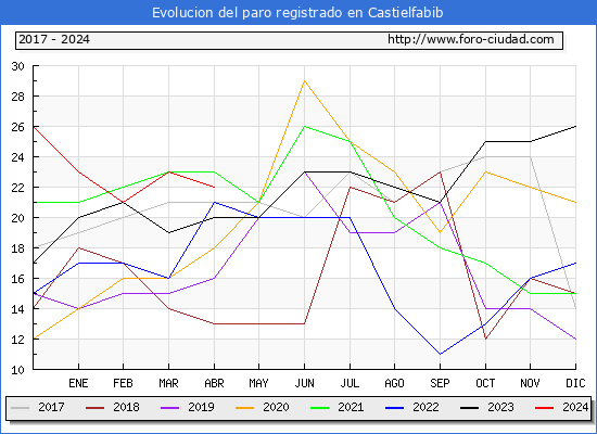 Evolucin de los datos de parados para el Municipio de Castielfabib hasta Abril del 2024.