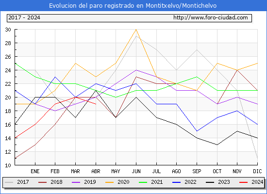 Evolucin de los datos de parados para el Municipio de Montitxelvo/Montichelvo hasta Abril del 2024.