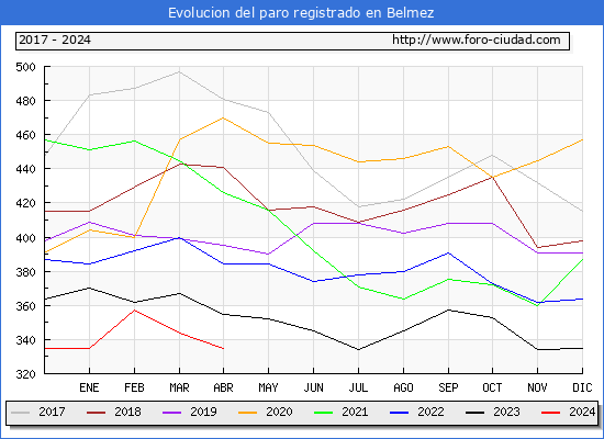 Evolucin de los datos de parados para el Municipio de Belmez hasta Abril del 2024.