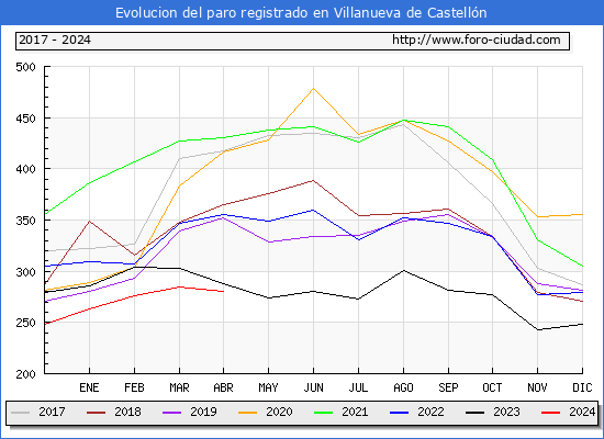 Evolucin de los datos de parados para el Municipio de Villanueva de Castelln hasta Abril del 2024.