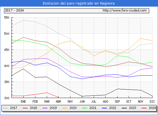 Evolucin de los datos de parados para el Municipio de Negreira hasta Abril del 2024.