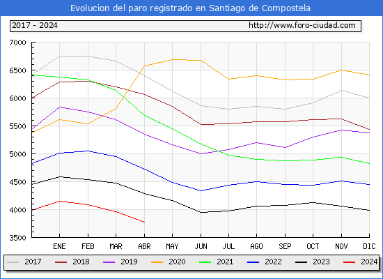 Evolucin de los datos de parados para el Municipio de Santiago de Compostela hasta Abril del 2024.