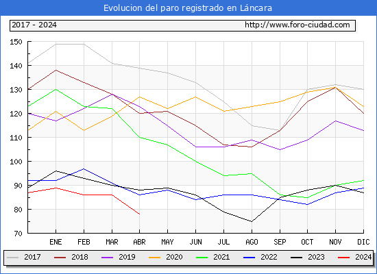 Evolucin de los datos de parados para el Municipio de Lncara hasta Abril del 2024.