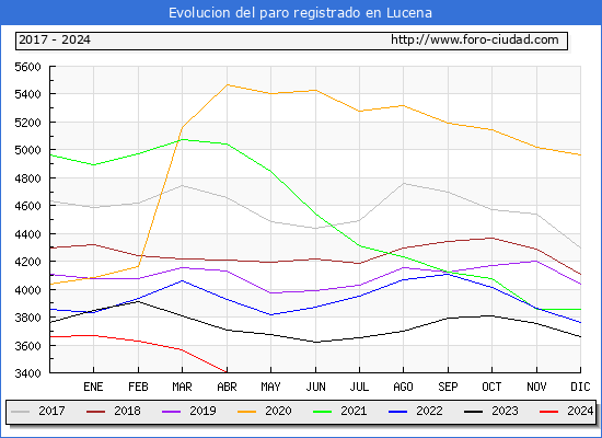 Evolucin de los datos de parados para el Municipio de Lucena hasta Abril del 2024.