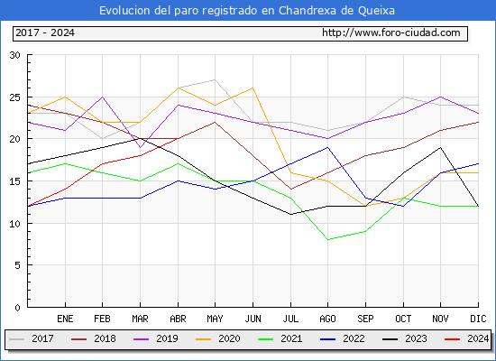 Evolucin de los datos de parados para el Municipio de Chandrexa de Queixa hasta Abril del 2024.