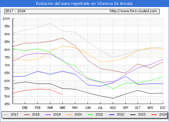 Evolucin de los datos de parados para el Municipio de Vilanova de Arousa hasta Abril del 2024.