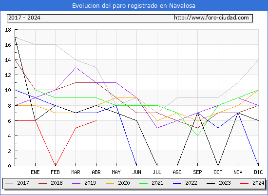 Evolucin de los datos de parados para el Municipio de Navalosa hasta Abril del 2024.