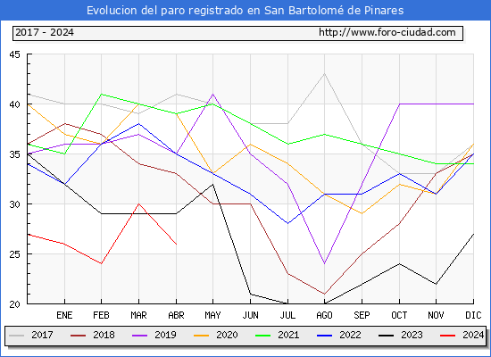 Evolucin de los datos de parados para el Municipio de San Bartolom de Pinares hasta Abril del 2024.