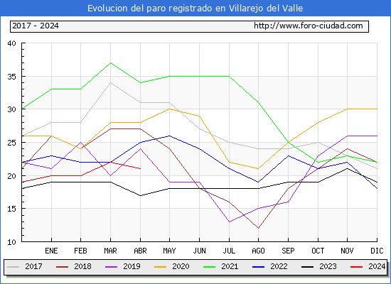 Evolucin de los datos de parados para el Municipio de Villarejo del Valle hasta Abril del 2024.