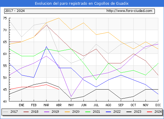 Evolucin de los datos de parados para el Municipio de Cogollos de Guadix hasta Abril del 2024.