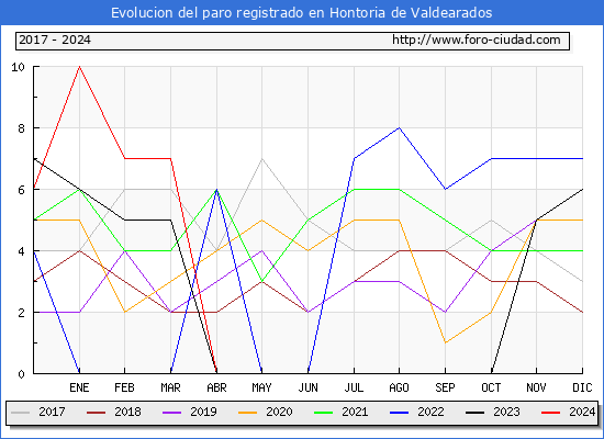 Evolucin de los datos de parados para el Municipio de Hontoria de Valdearados hasta Abril del 2024.