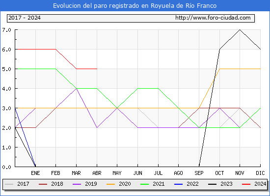 Evolucin de los datos de parados para el Municipio de Royuela de Ro Franco hasta Abril del 2024.