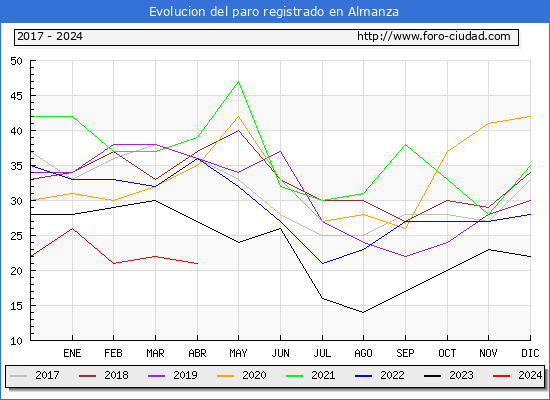 Evolucin de los datos de parados para el Municipio de Almanza hasta Abril del 2024.