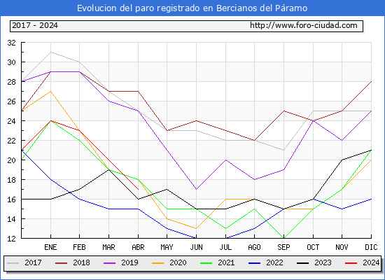 Evolucin de los datos de parados para el Municipio de Bercianos del Pramo hasta Abril del 2024.