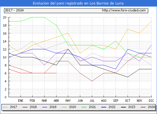 Evolucin de los datos de parados para el Municipio de Los Barrios de Luna hasta Abril del 2024.