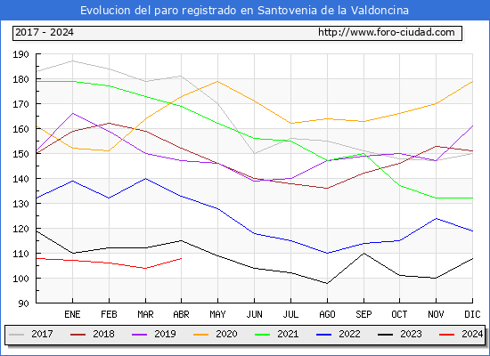 Evolucin de los datos de parados para el Municipio de Santovenia de la Valdoncina hasta Abril del 2024.