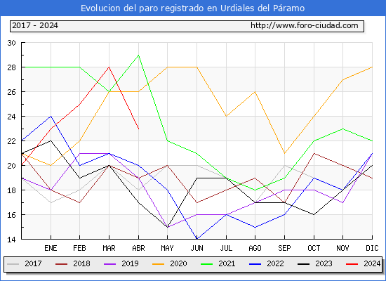 Evolucin de los datos de parados para el Municipio de Urdiales del Pramo hasta Abril del 2024.