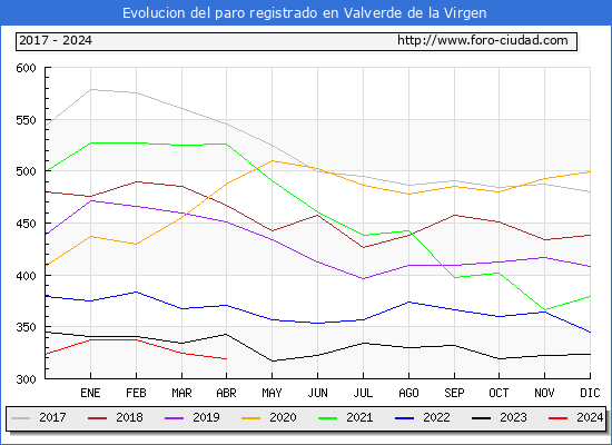 Evolucin de los datos de parados para el Municipio de Valverde de la Virgen hasta Abril del 2024.