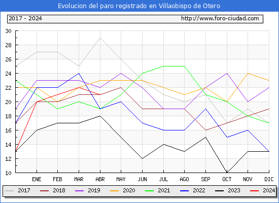 Evolucin de los datos de parados para el Municipio de Villaobispo de Otero hasta Abril del 2024.