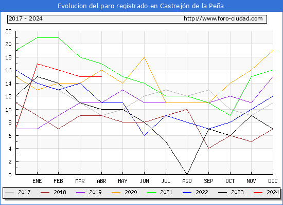 Evolucin de los datos de parados para el Municipio de Castrejn de la Pea hasta Abril del 2024.