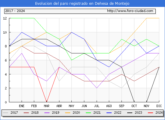 Evolucin de los datos de parados para el Municipio de Dehesa de Montejo hasta Abril del 2024.