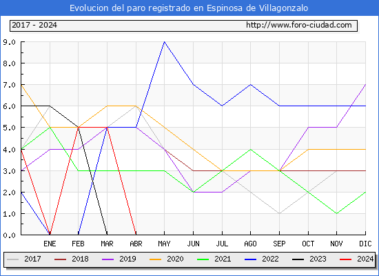 Evolucin de los datos de parados para el Municipio de Espinosa de Villagonzalo hasta Abril del 2024.