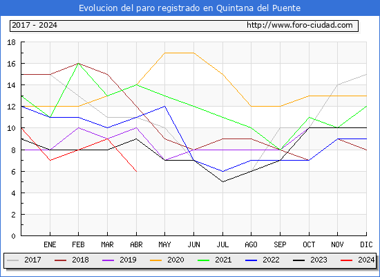 Evolucin de los datos de parados para el Municipio de Quintana del Puente hasta Abril del 2024.