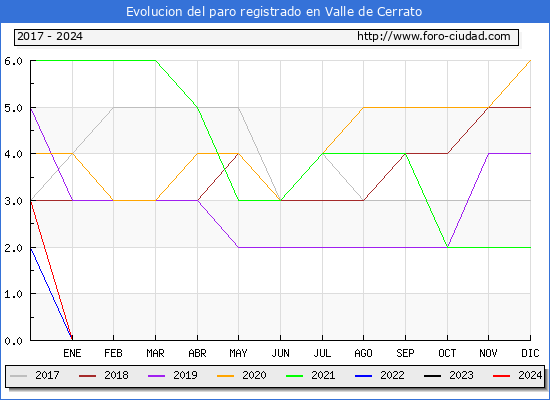 Evolucin de los datos de parados para el Municipio de Valle de Cerrato hasta Abril del 2024.