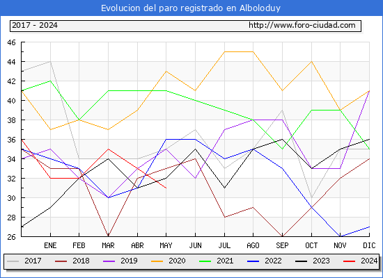 Evolucin de los datos de parados para el Municipio de Alboloduy hasta Mayo del 2024.