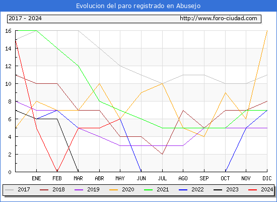 Evolucin de los datos de parados para el Municipio de Abusejo hasta Mayo del 2024.