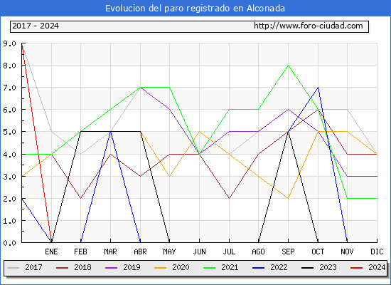 Evolucin de los datos de parados para el Municipio de Alconada hasta Mayo del 2024.