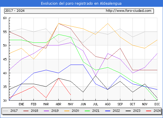Evolucin de los datos de parados para el Municipio de Aldealengua hasta Mayo del 2024.