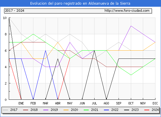 Evolucin de los datos de parados para el Municipio de Aldeanueva de la Sierra hasta Mayo del 2024.