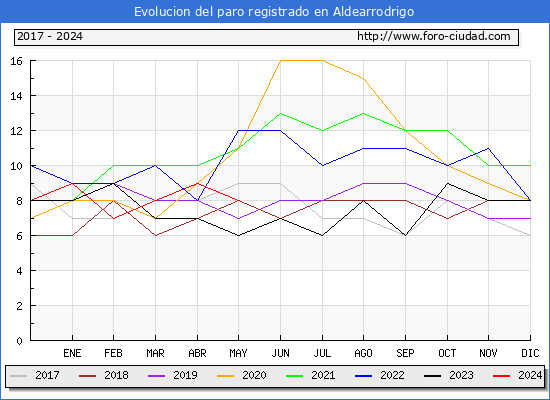 Evolucin de los datos de parados para el Municipio de Aldearrodrigo hasta Mayo del 2024.