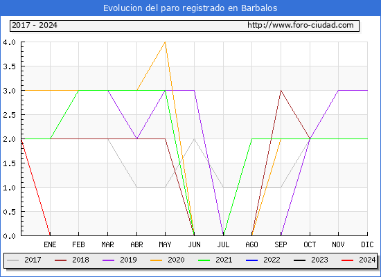 Evolucin de los datos de parados para el Municipio de Barbalos hasta Mayo del 2024.