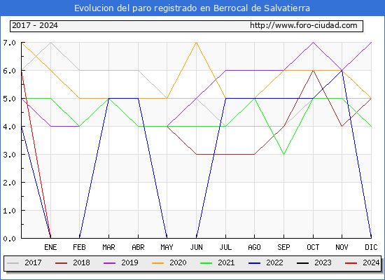 Evolucin de los datos de parados para el Municipio de Berrocal de Salvatierra hasta Mayo del 2024.