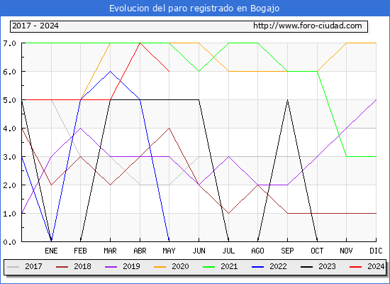 Evolucin de los datos de parados para el Municipio de Bogajo hasta Mayo del 2024.