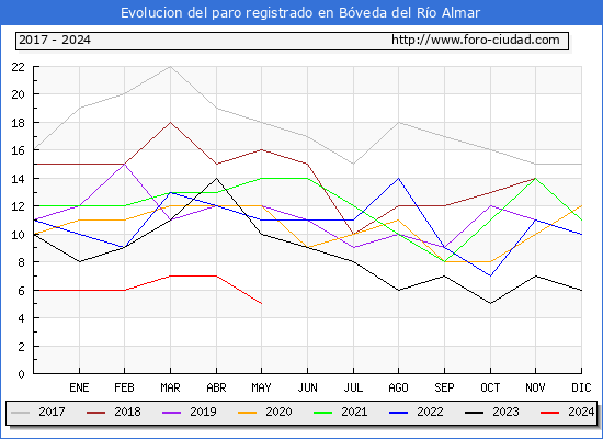 Evolucin de los datos de parados para el Municipio de Bveda del Ro Almar hasta Mayo del 2024.