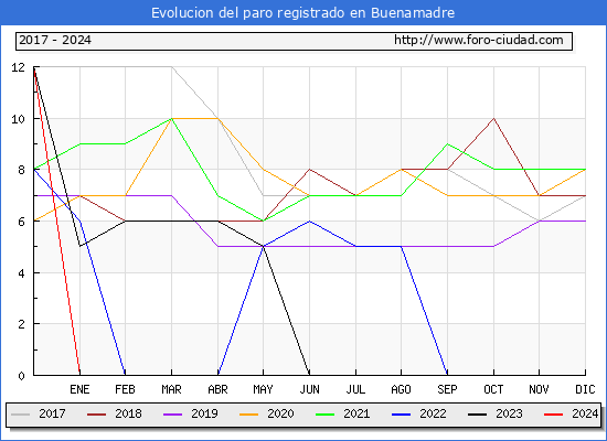 Evolucin de los datos de parados para el Municipio de Buenamadre hasta Mayo del 2024.